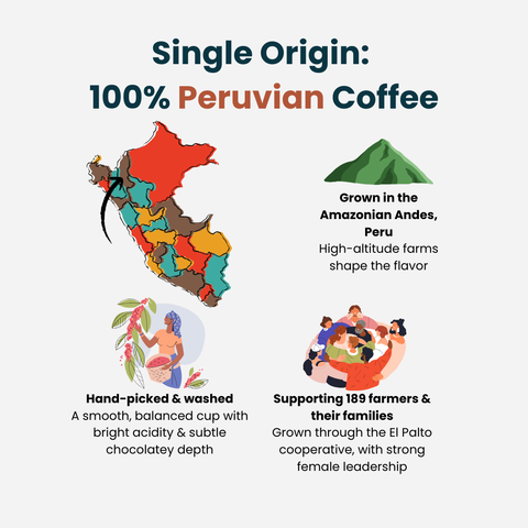 Infographic for single origin 100% Peruvian coffee, featuring a map of Peru and information about the farming community
