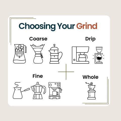 Diagram titled 'Choosing Your Grind' with icons for different coffee brewing methods and grind types.
