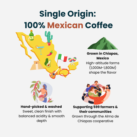 Infographic about single origin 100% Mexican coffee, featuring a map of Mexico and information about the coffee farming community